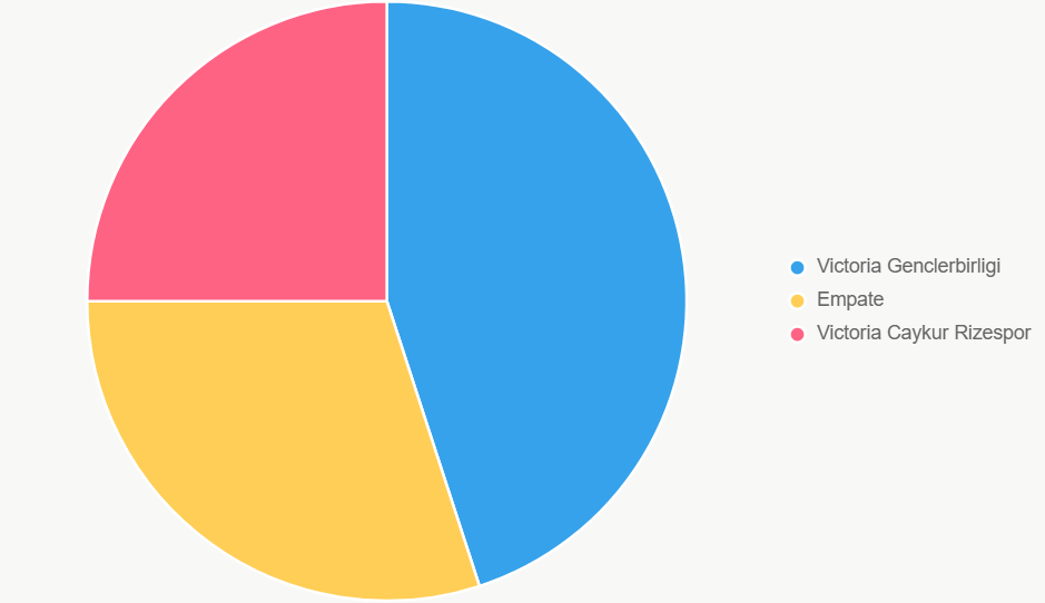 El pastel resalta el 45% para Genclerbirligi. Basado en cuotas.