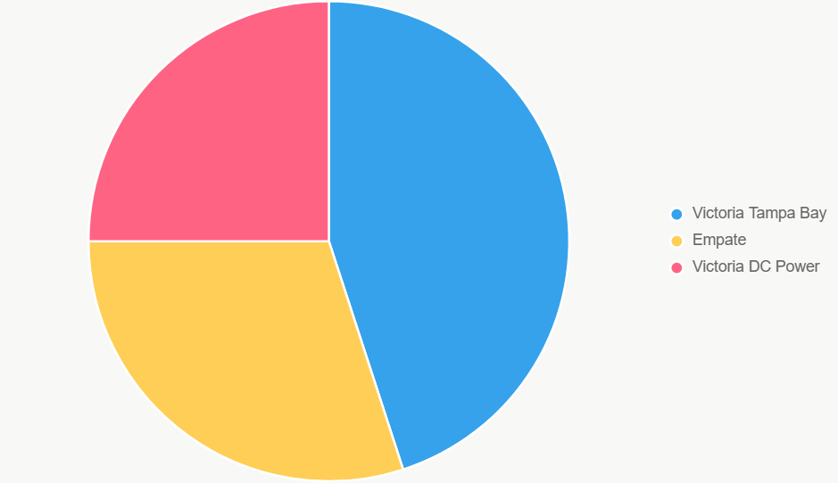El pastel resalta el 45% para Tampa Bay. Basado en H2H.