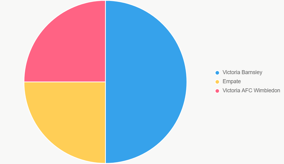 El pastel resalta el 50% para Barnsley. Basado en historial.