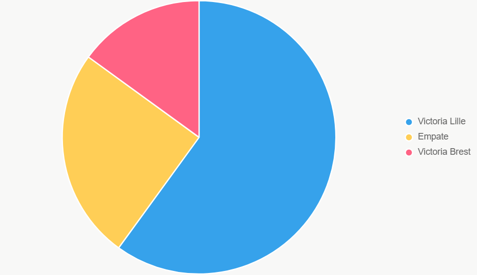 El pastel resalta el 60% para Lille. Basado en datos sólidos.