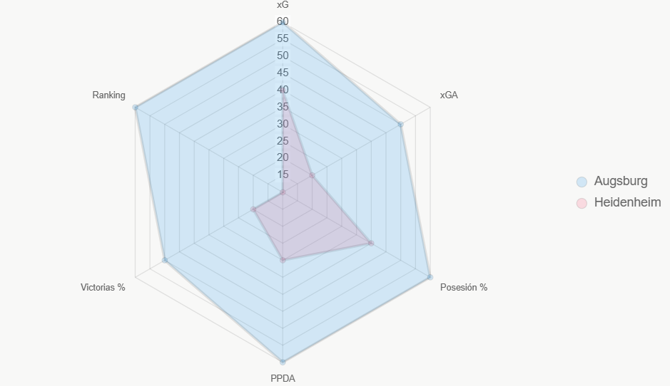 El radar compara 6 indicadores (0-100). Augsburg lidera en posesión y ranking.