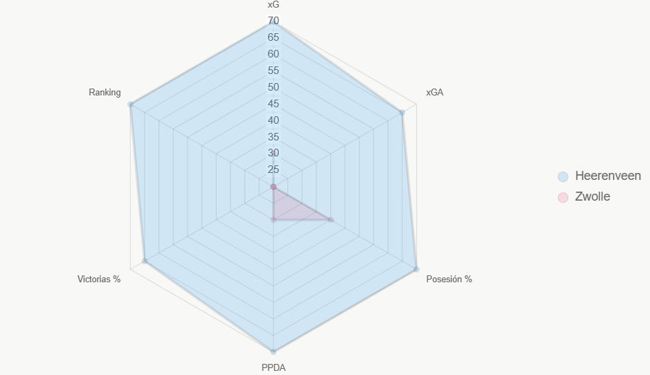 El radar compara 6 indicadores (0-100). Heerenveen lidera en posesión y ranking.