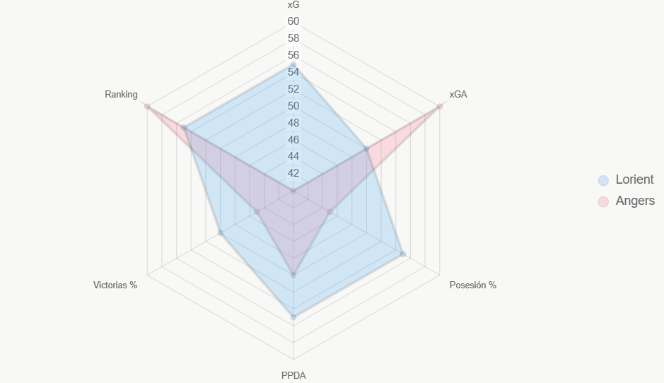 El radar compara 6 indicadores (0-100). Lorient lidera en posesión y xG.