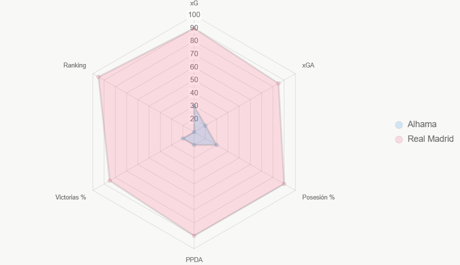El radar compara 6 indicadores (0-100). Real Madrid domina todos.