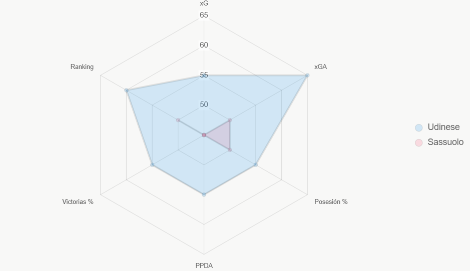 El radar compara 6 indicadores (0-100). Udinese destaca en defensa y ranking.