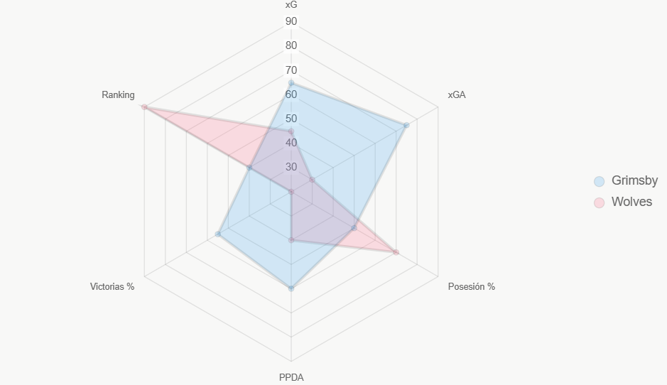 El radar compara 6 indicadores clave (0-100). Destaca la defensa de Grimsby y el ranking de Wolves.