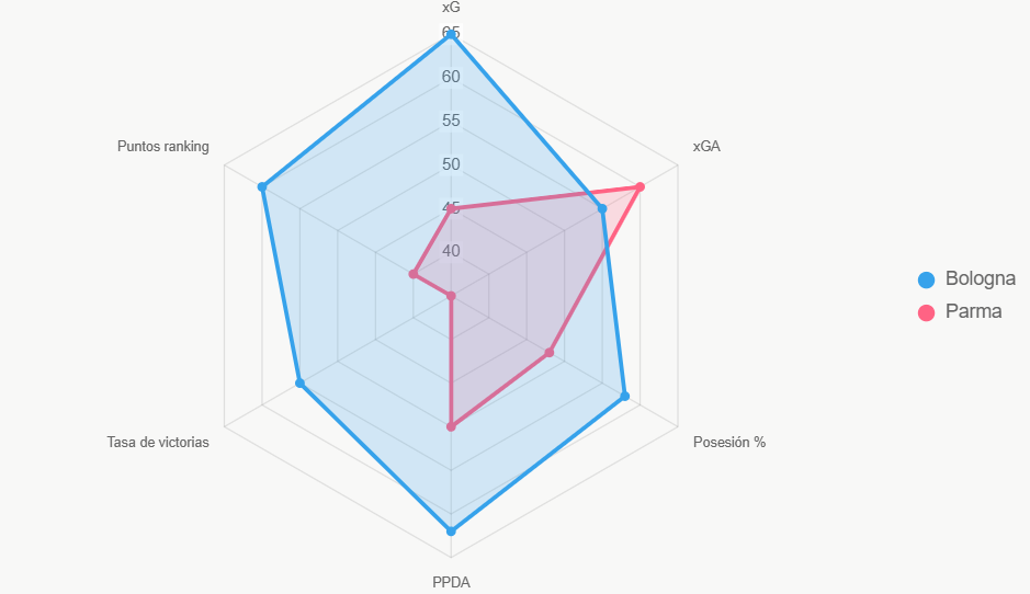 El radar compara 6 indicadores clave, con superioridad de Udinese.