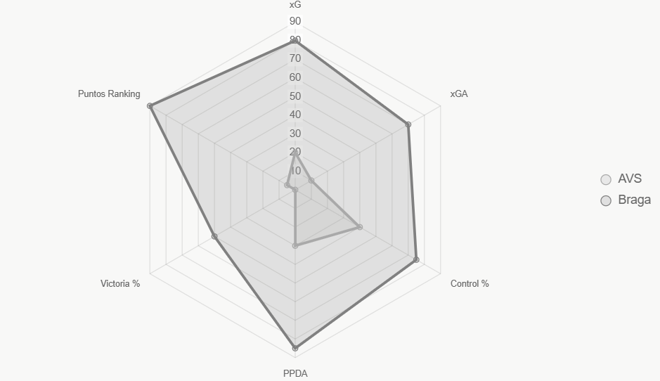 El radar compara 6 indicadores clave, destacando superioridad de Braga.