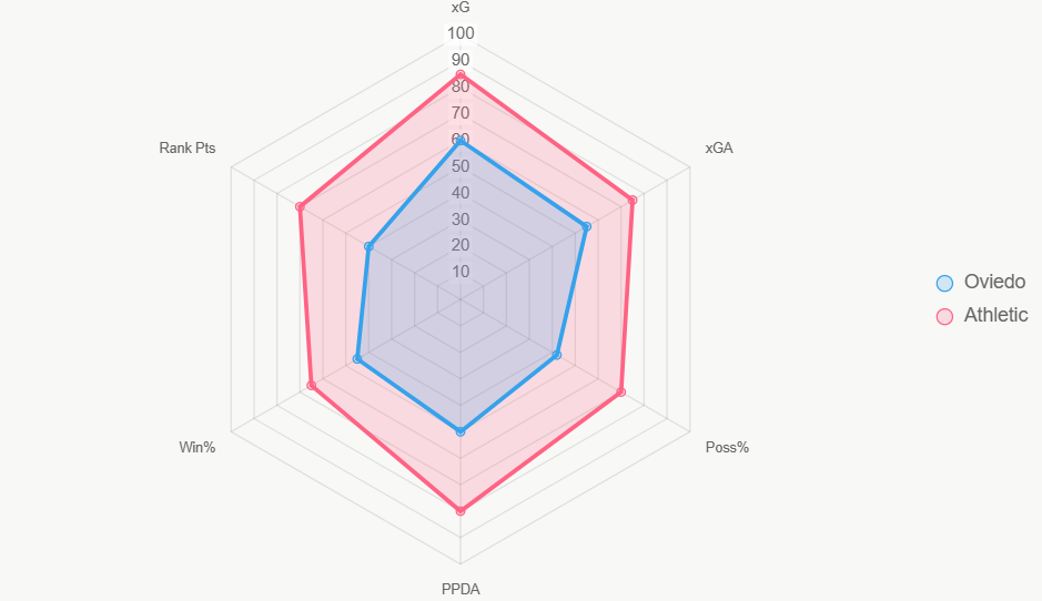 El radar compara 6 indicadores. Athletic domina en ataque y control.