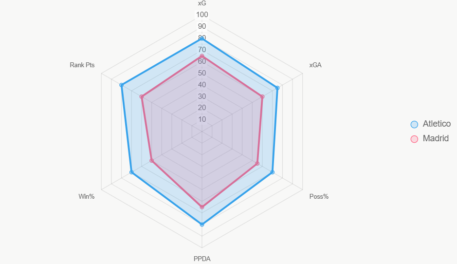 El radar compara 6 indicadores. Atlético lidera en casi todo.