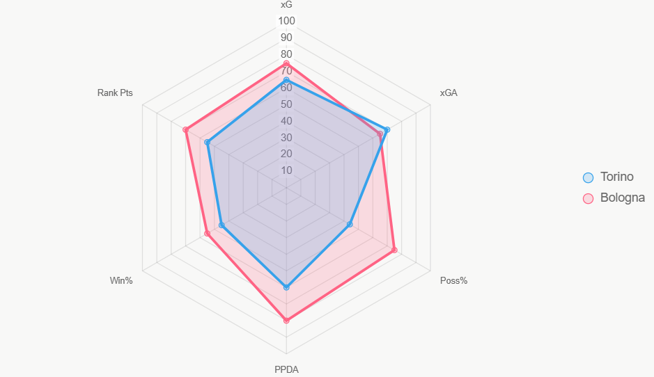 El radar compara 6 indicadores. Bologna lidera en ataque y control.