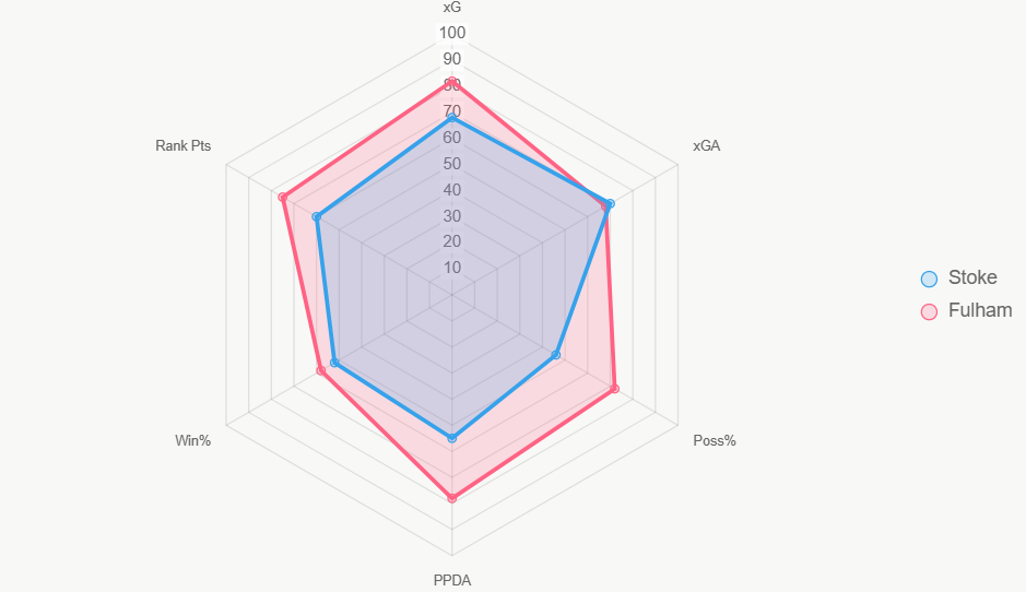 El radar compara 6 indicadores. Fulham lidera en ataque; Stoke en defensa.