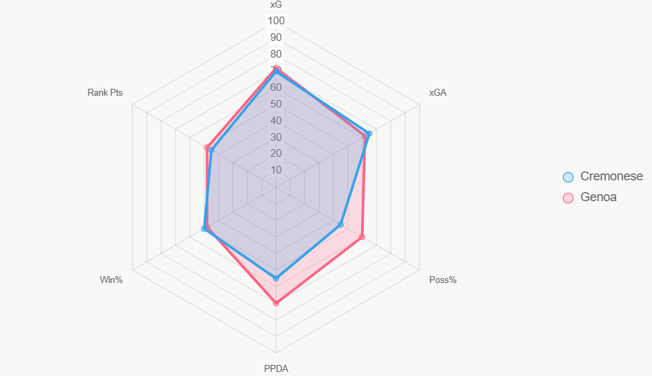 El radar compara 6 indicadores. Genoa domina en control; Cremonese en defensa.