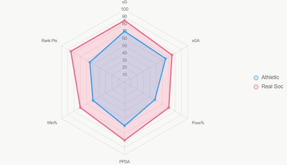El radar compara 6 indicadores. Real Sociedad lidera en ataque y control.
