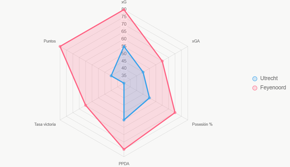 El radar compara 6 métricas clave, destacando superioridad de Feyenoord en ataque.