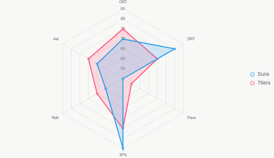 El radar compara 6 métricas clave, destacando superioridad de Suns en defensa.