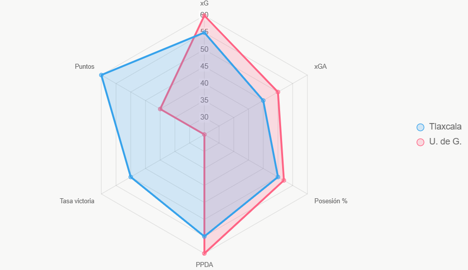 El radar compara 6 métricas clave, destacando superioridad de U de G en presión.