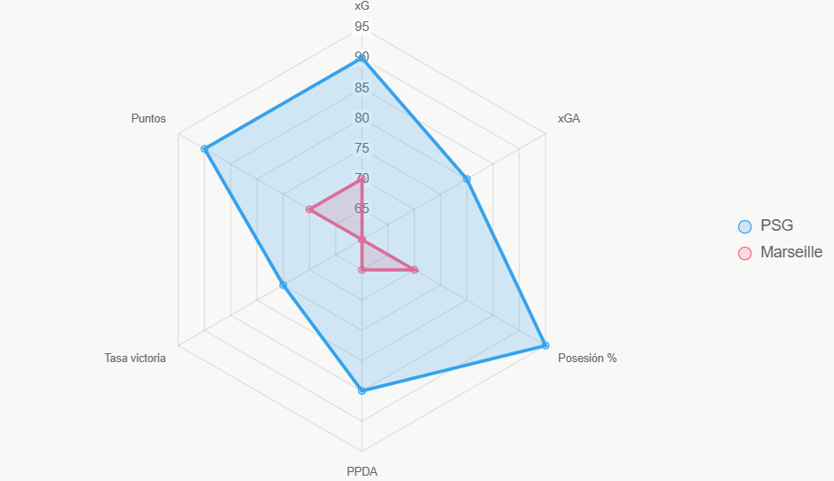 El radar compara 6 métricas clave, destacando superioridad total de PSG.