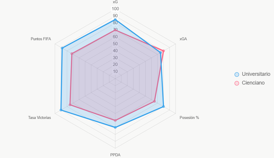 El radar compara 6 métricas estandarizadas. Universitario sobresale en xG y victorias.