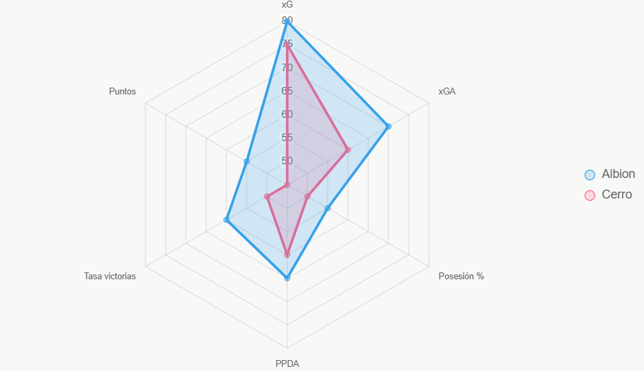 El radar compara 6 métricas. Albion lidera en defensa y victorias.