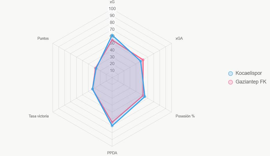 El radar compara 6 métricas. Equilibrio con ventaja en pressing para el local.