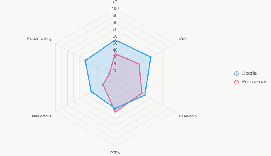 El radar compara indicadores; Liberia más equilibrado (0-100).