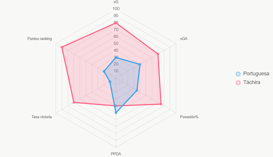 El radar compara indicadores; Táchira más equilibrado (0-100).