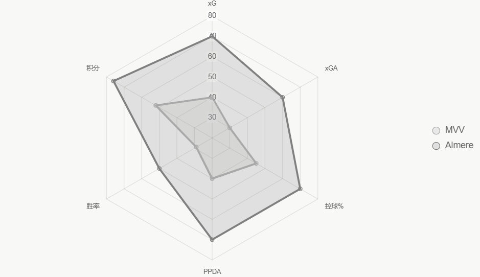 El radar compara indicadores clave, con Almere superior.