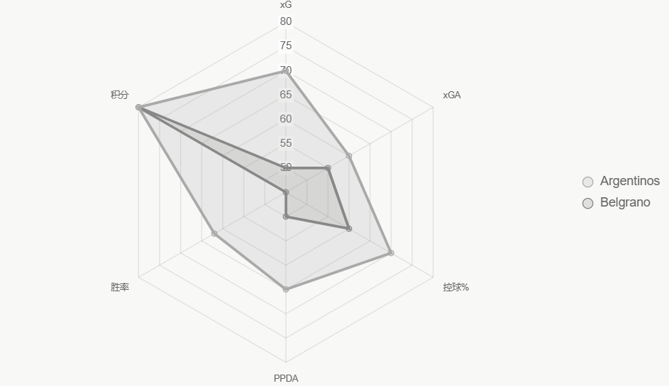 El radar compara indicadores clave, con Argentinos liderando.