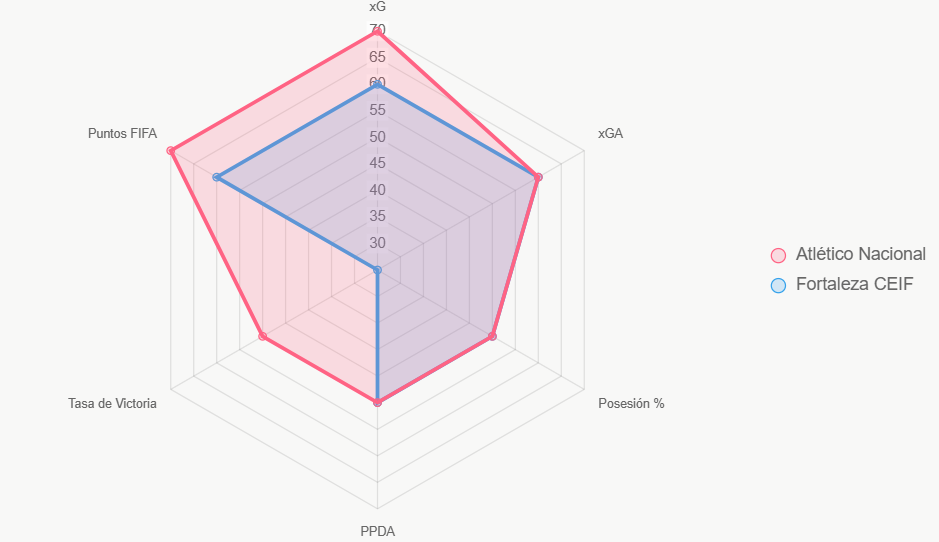 El radar compara indicadores clave, con Atlético Nacional liderando.