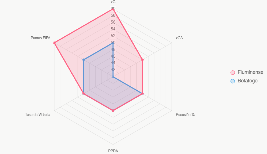 El radar compara indicadores clave, con Fluminense mejor en xG.
