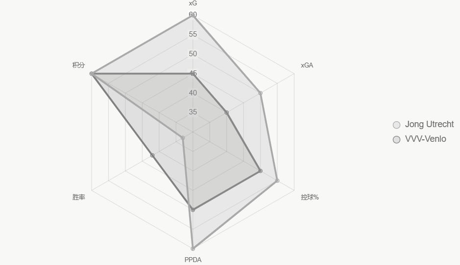 El radar compara indicadores clave, con Jong Utrecht en ventaja ofensiva.