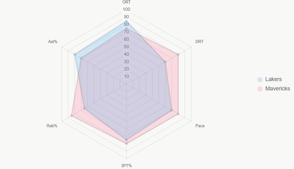 El radar compara indicadores clave, con Mavericks fuerte en rebotes y DRT.