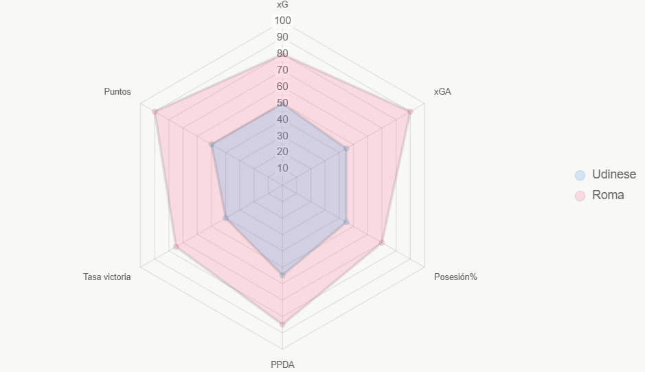 El radar compara indicadores clave, con Roma liderando en defensa y victoria.
