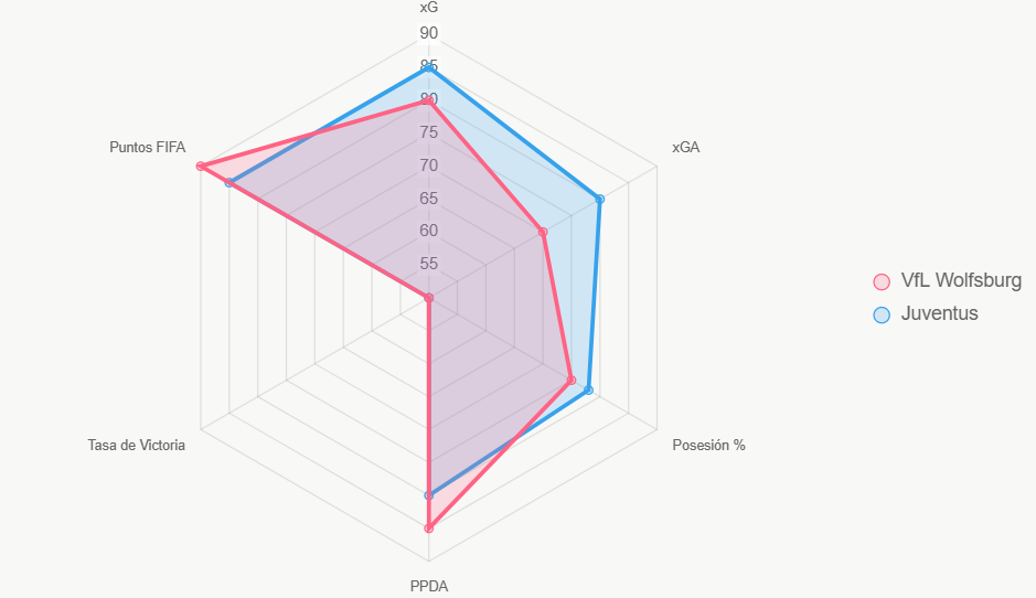 El radar compara indicadores clave, con equilibrio pero Juventus mejor en xGA.