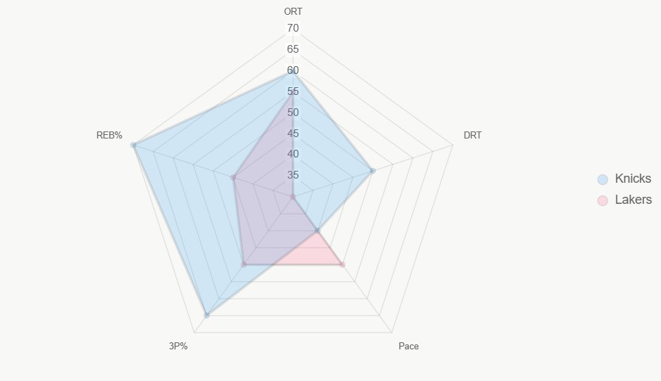 El radar compara indicadores clave, destacando defensa y rebotes de Knicks.
