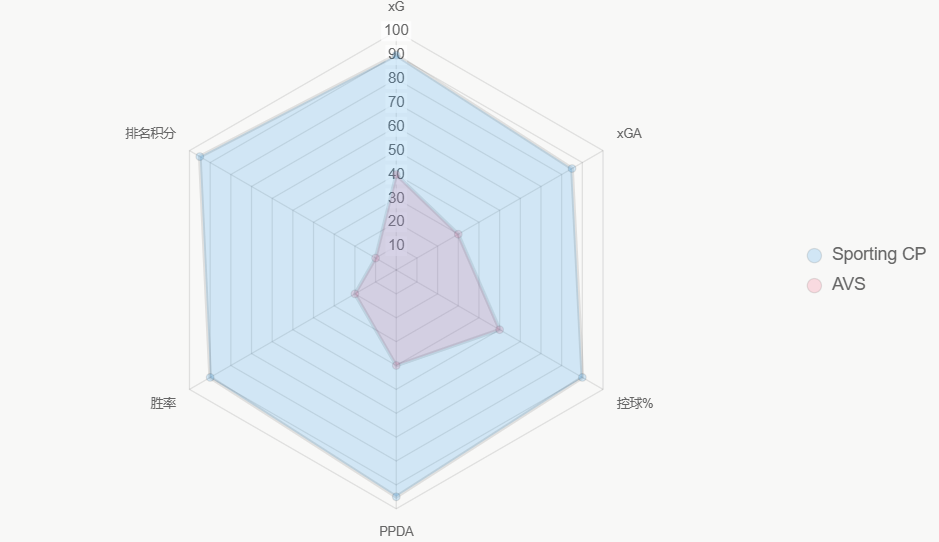 El radar compara indicadores clave, destacando dominio de Sporting CP.