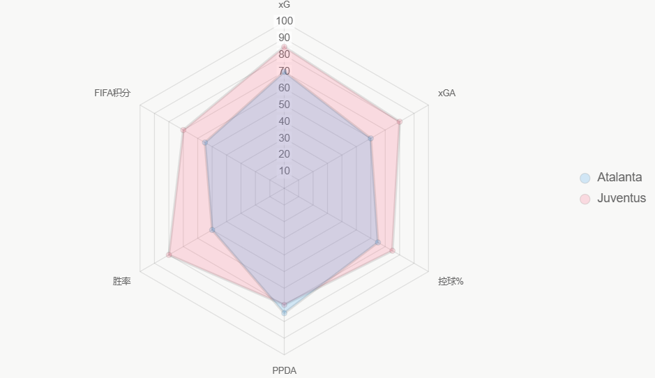 El radar compara indicadores clave, destacando equilibrio de Juventus.