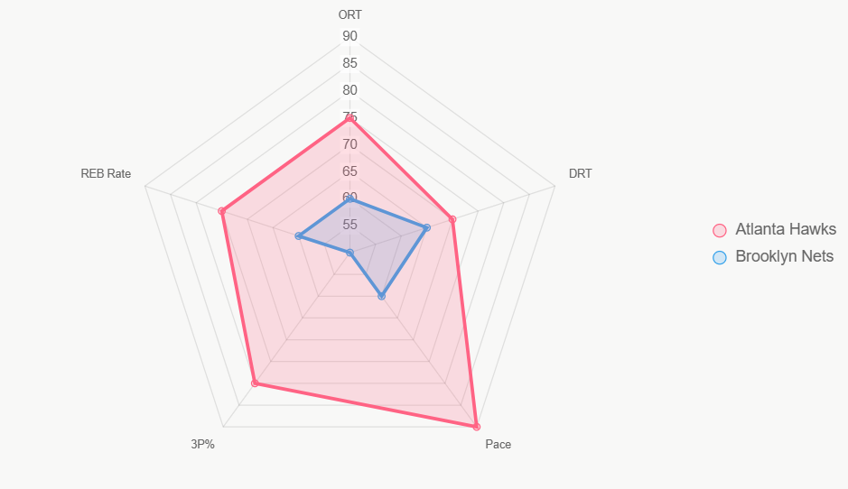 El radar compara indicadores clave, destacando fortalezas de Hawks en ritmo y triples.