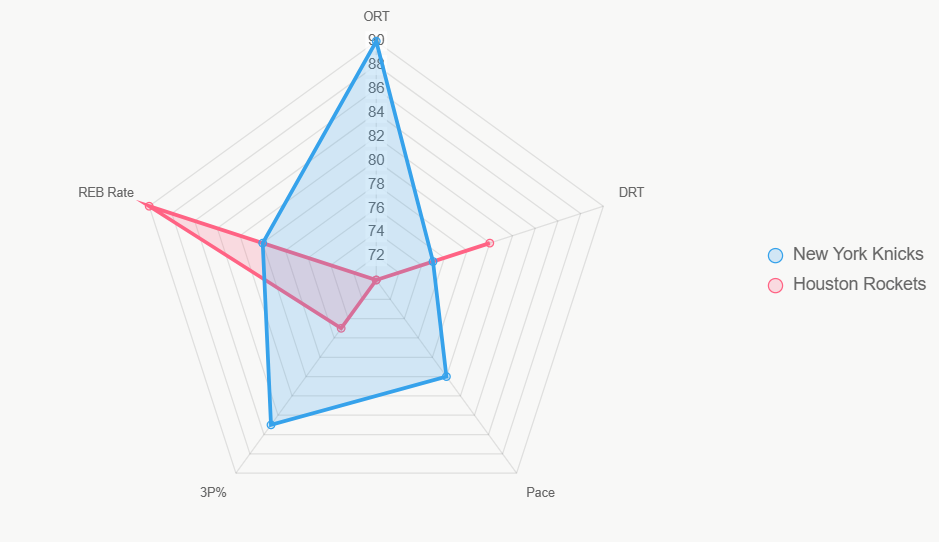 El radar compara indicadores clave, destacando fortalezas de Knicks en ofensiva y triples.