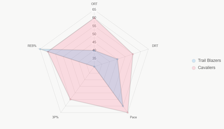 El radar compara indicadores clave, destacando ofensiva y ritmo de Cavaliers.
