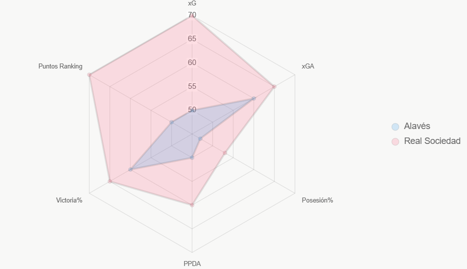 El radar compara indicadores clave, destacando superioridad de Real Sociedad en ataque.