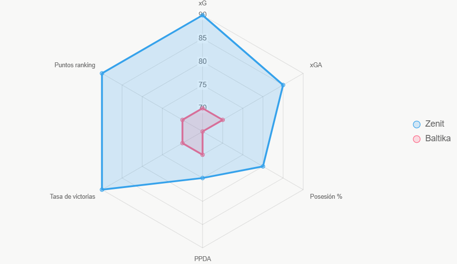 El radar compara indicadores clave, destacando superioridad de Zenit en ranking y victorias.