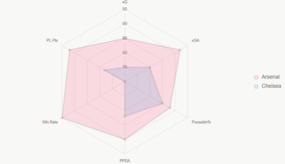 El radar compara indicadores clave, destacando superioridad defensiva de Arsenal.