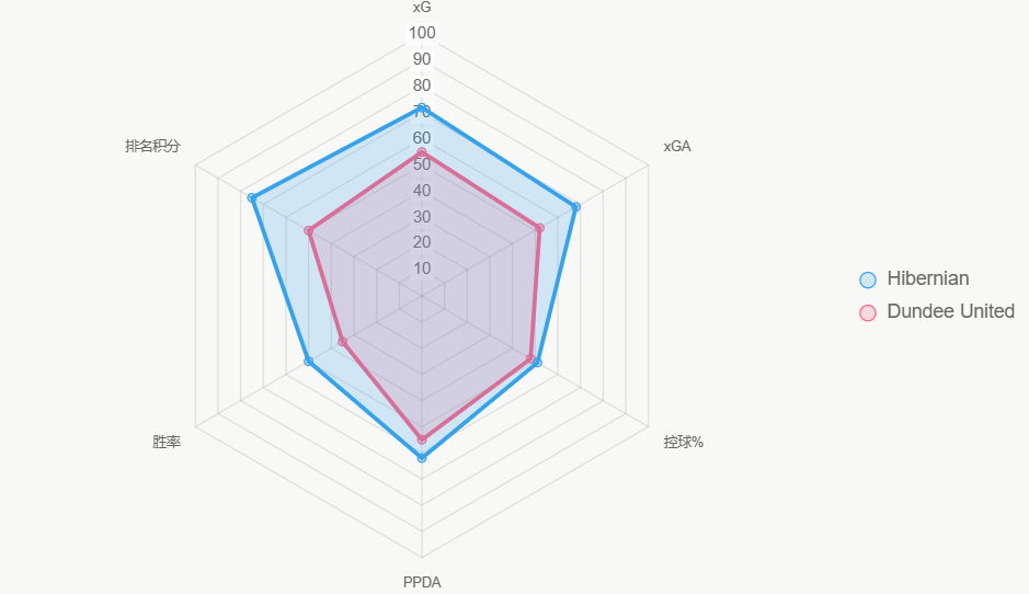 El radar compara indicadores clave, destacando ventajas de Hibernian en xG y ranking.