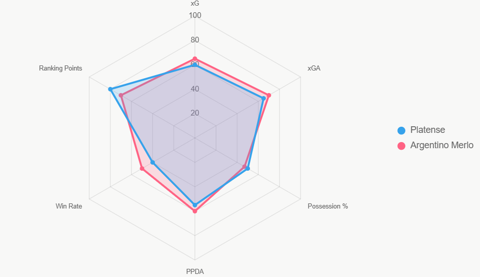 El radar compara indicadores clave, destacando win rate superior de Argentino Merlo.