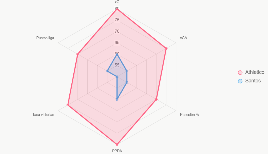 El radar compara indicadores clave, donde Athletico lidera en mayoría.