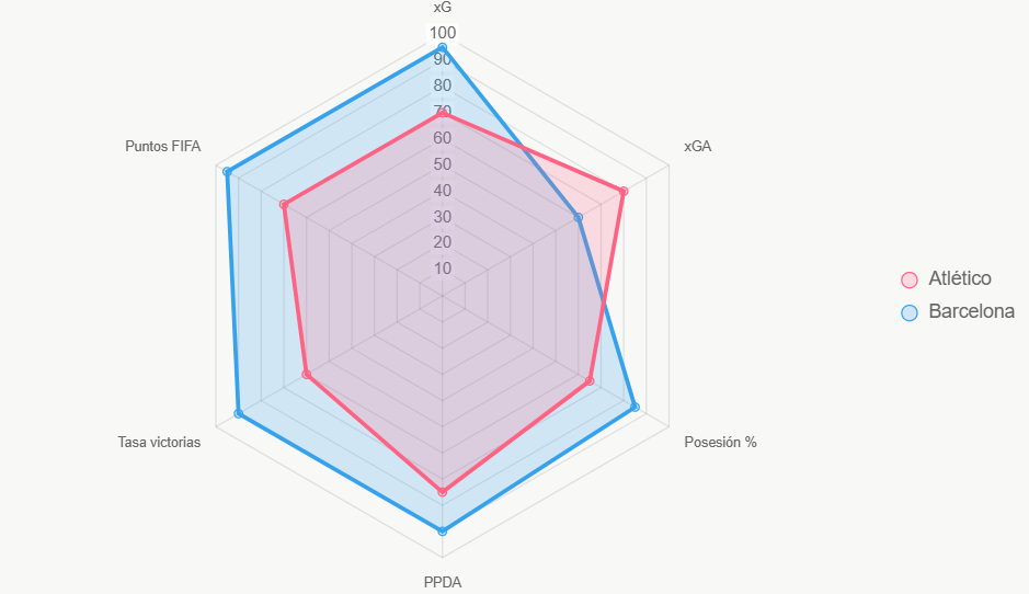 El radar compara indicadores clave, donde Barcelona lidera en tasa de victorias y xG.