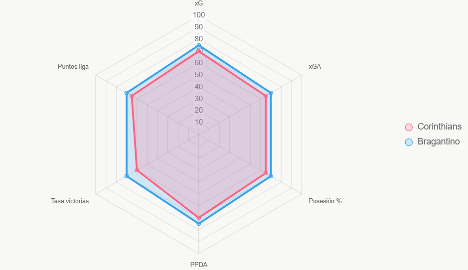 El radar compara indicadores clave, donde Bragantino lidera en xG y PPDA.