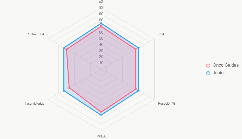 El radar compara indicadores clave, donde Junior lidera en xG y PPDA.